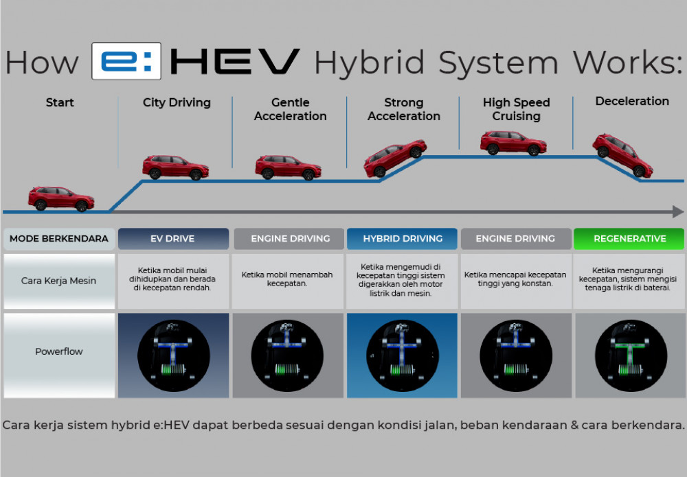 Cara Kerja e:HEV
Kinerja electric motor yang dominan, menghasilkan sensasi berkendara yang lebih bertenaga sekaligus hemat bahan bakar.