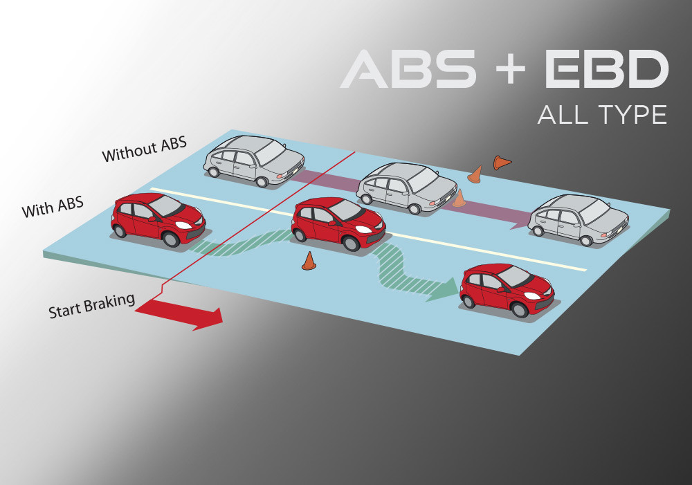 ABS+EBD
New Honda Brio telah dilengkapi dengan teknologi keselamatan Anti-Lock Braking System (ABS) untuk mencegah penguncian roda pada saat pengereman mendadak, sehingga dapat menghindari kondisi dimana roda tidak dapat digerakkan ke kiri dan kanan sehingga sulit menghindari objek tabrak di depannya.

Sementara itu, fitur Electronic Brake-force Distribution (EBD) dapat mendistribusikan daya pengereman sesuai beban kendaraan.